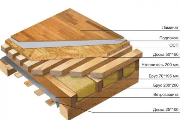 полы для деревянного дома